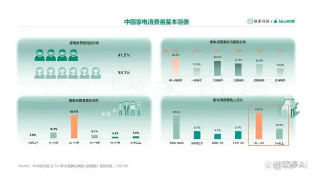 晓多研报 | 2022中国家电消费人群洞察报告