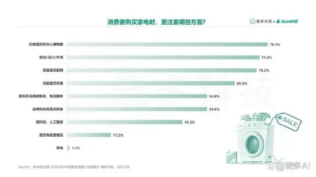 晓多研报 | 2022中国家电消费人群洞察报告