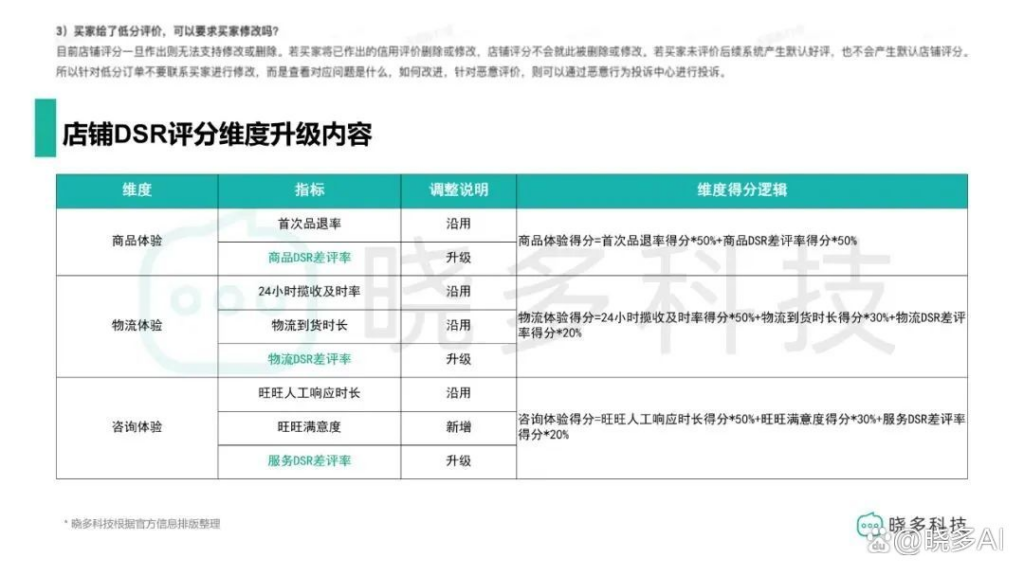 第14届双11必备干货：淘系满意度提升解决方案合辑