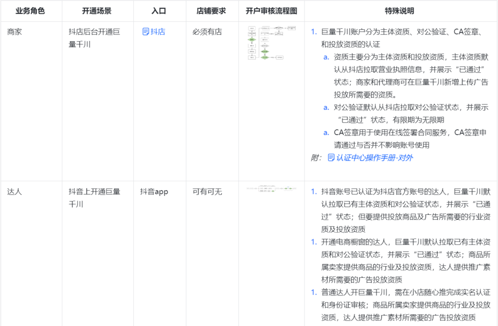 抖音电商学习中心规则中心营销推广巨量千川准入&管控规则指引，准入开户有什么流程？晓多告诉你