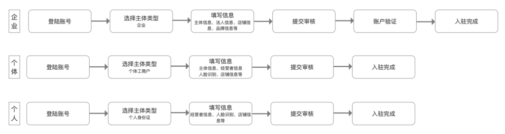 抖音电商学习中心功能中心商家开通如何在电脑端完成店铺入驻？晓多告诉你