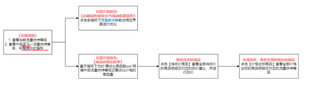 抖音电商学习中心功能中心商家管理商品优价推手计划丨助力重点商家获取专享流量扶持权益，流量扶持计划你都了解过吗？晓多告诉你