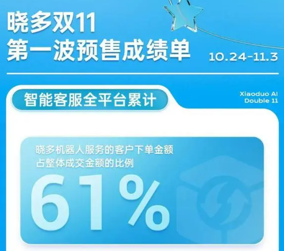 双11第一波预售小高峰结束！请查收晓多成绩单