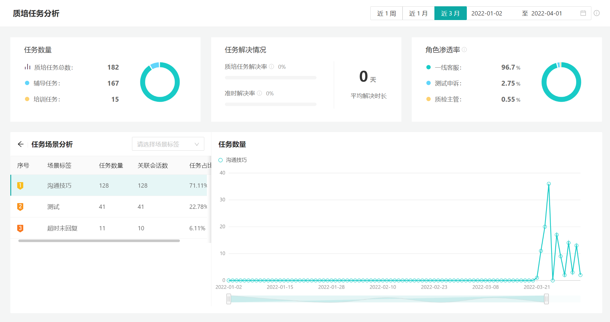 客服主管，基于客服团队接收到的信息，推动其他部门解决问题，发挥客服部门价值