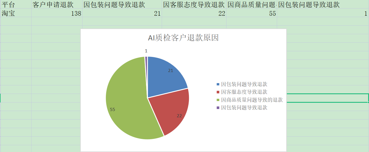 如何降低退款率，解读退款会话数据