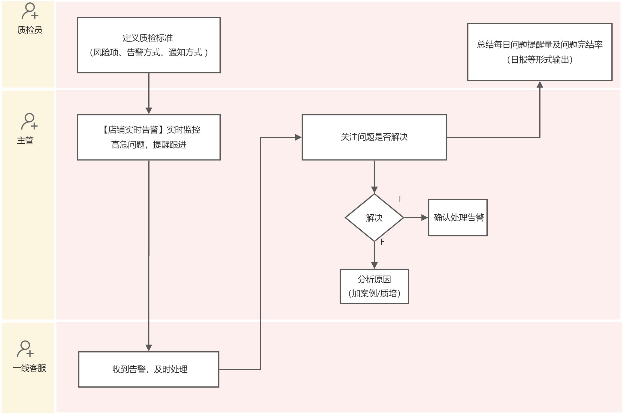 客服接待过程中，如何及时降低风险，避免流失