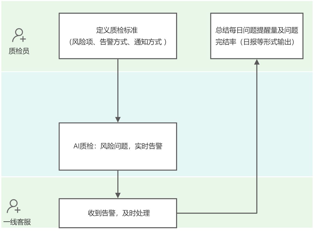 客服接待过程中，如何及时降低风险，避免流失