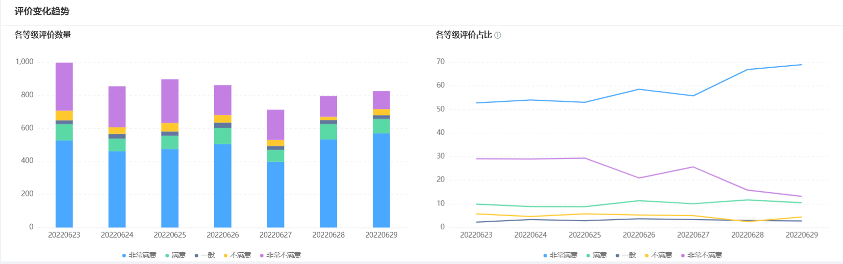 如何提升店铺满意度