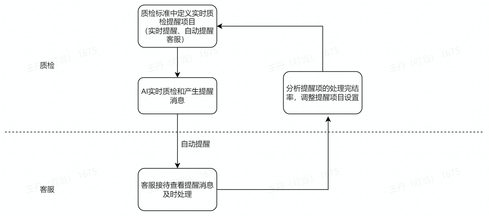 【双11质检】实时告警/监控方案