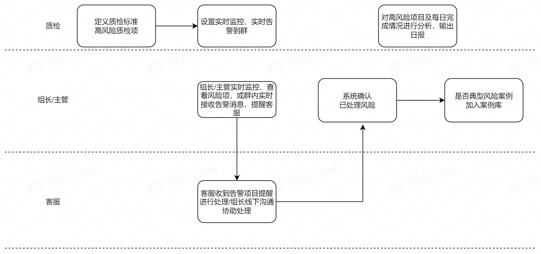 【双11质检】实时告警/监控方案