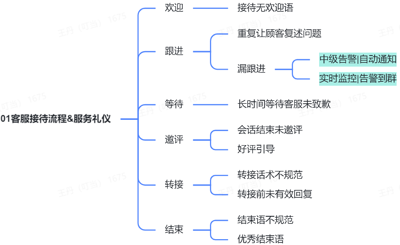 【预热期&爆发期】质检及告警建议