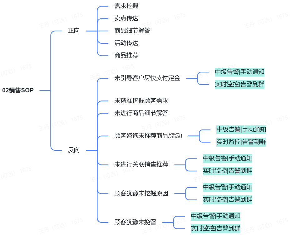 【预热期&爆发期】质检及告警建议