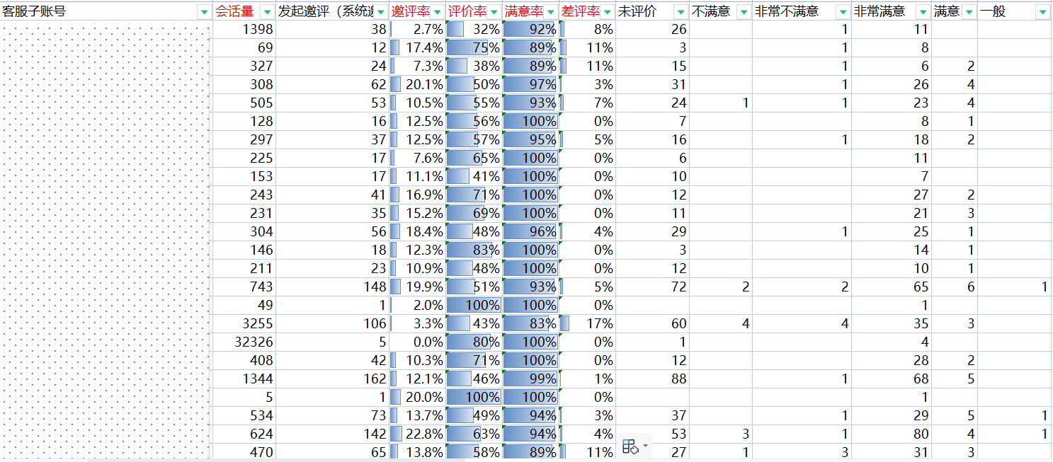 👉【复盘期】客服接待质量分析建议（含模板）