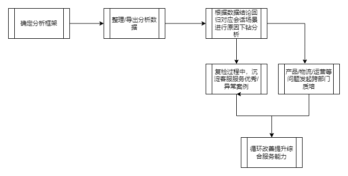 👉【复盘期】客服接待质量分析建议