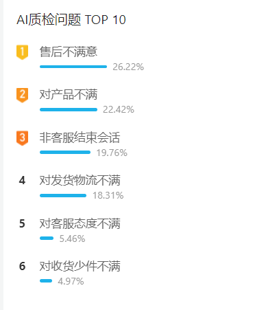 AI质检问题TOP数据来源和计算逻辑