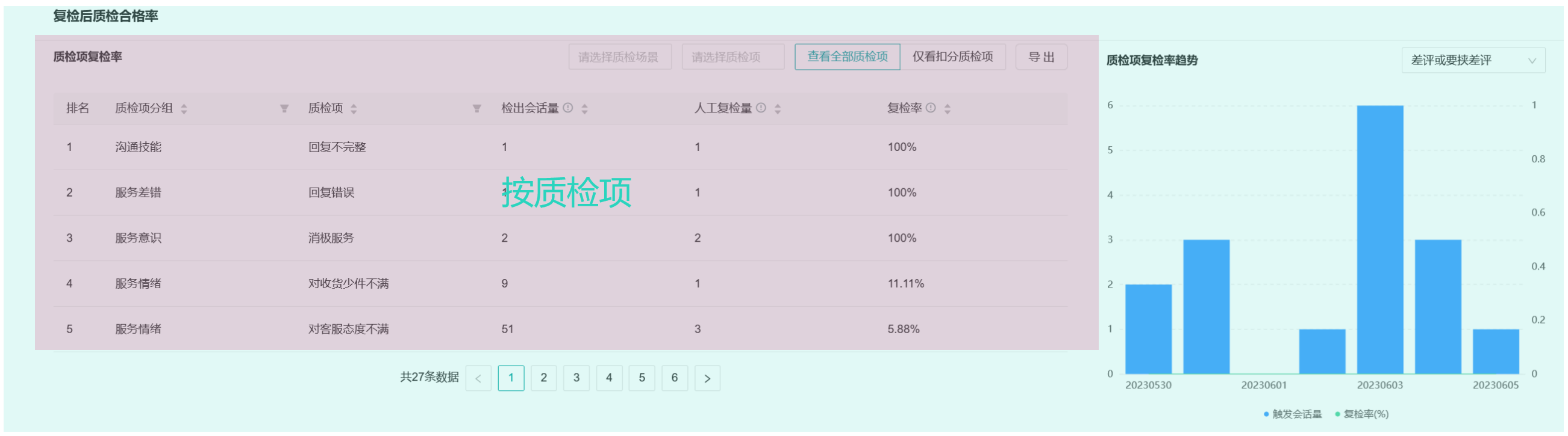 【明察质检】结合现有质检结果进行分析，可了解到哪些数据？