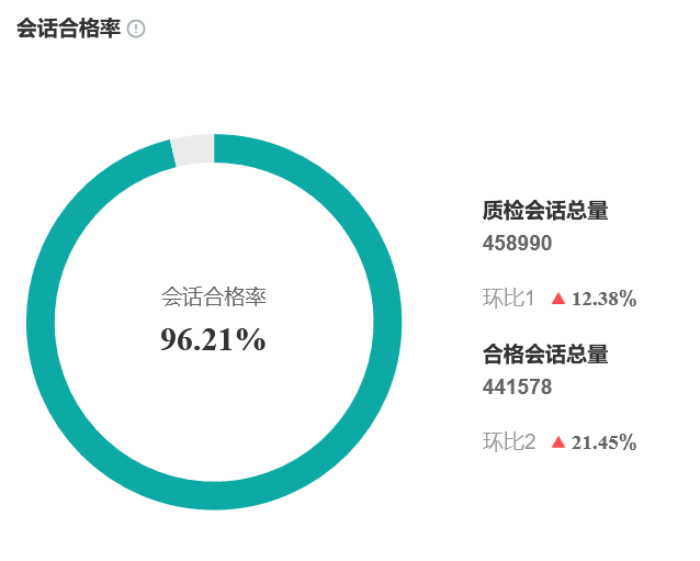 【明察质检】结合现有质检结果进行分析，可了解到哪些数据？