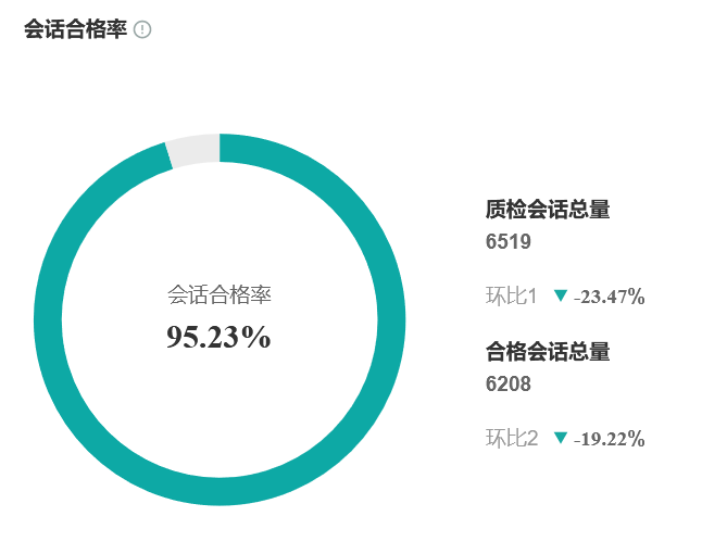 【明察质检】结合现有质检结果进行分析，可了解到哪些数据？