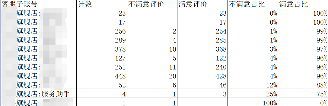 【明察质检】结合现有质检结果进行分析，可了解到哪些数据？