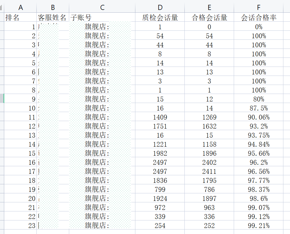 【明察质检】如何制作一份客服合格统计表