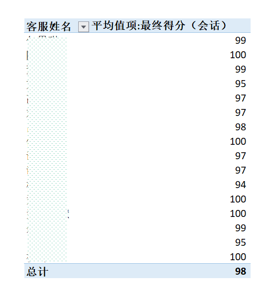 【明察质检】如何制作一份客服合格统计表