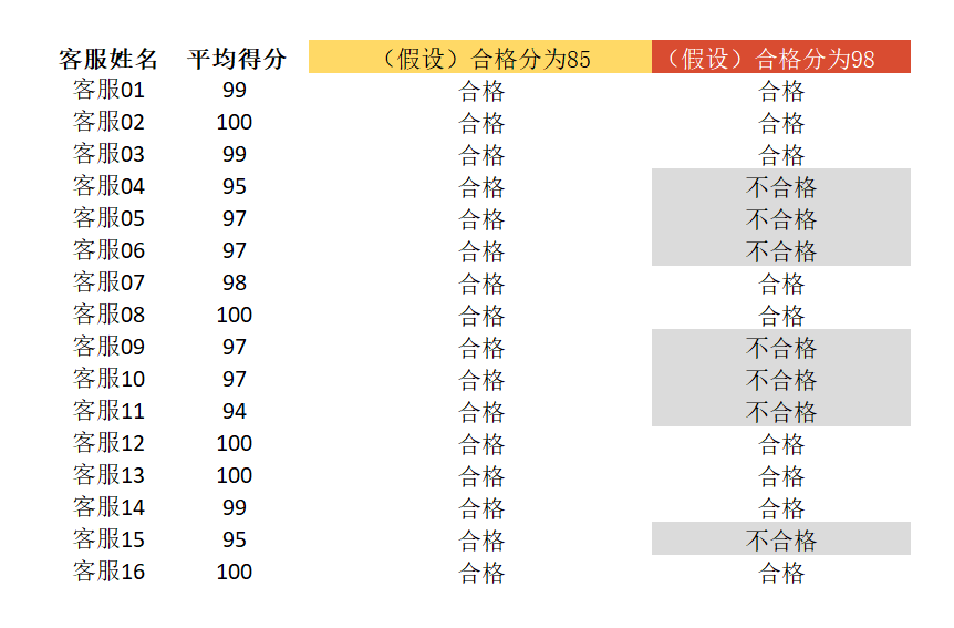 【明察质检】如何制作一份客服合格统计表