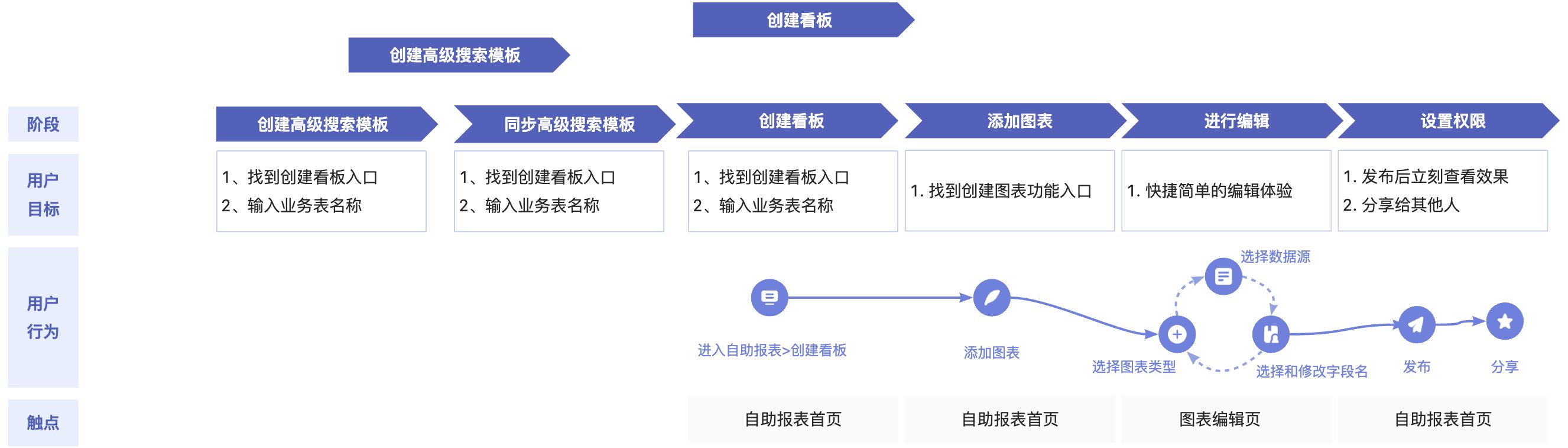 使用攻略-自助洞察分析