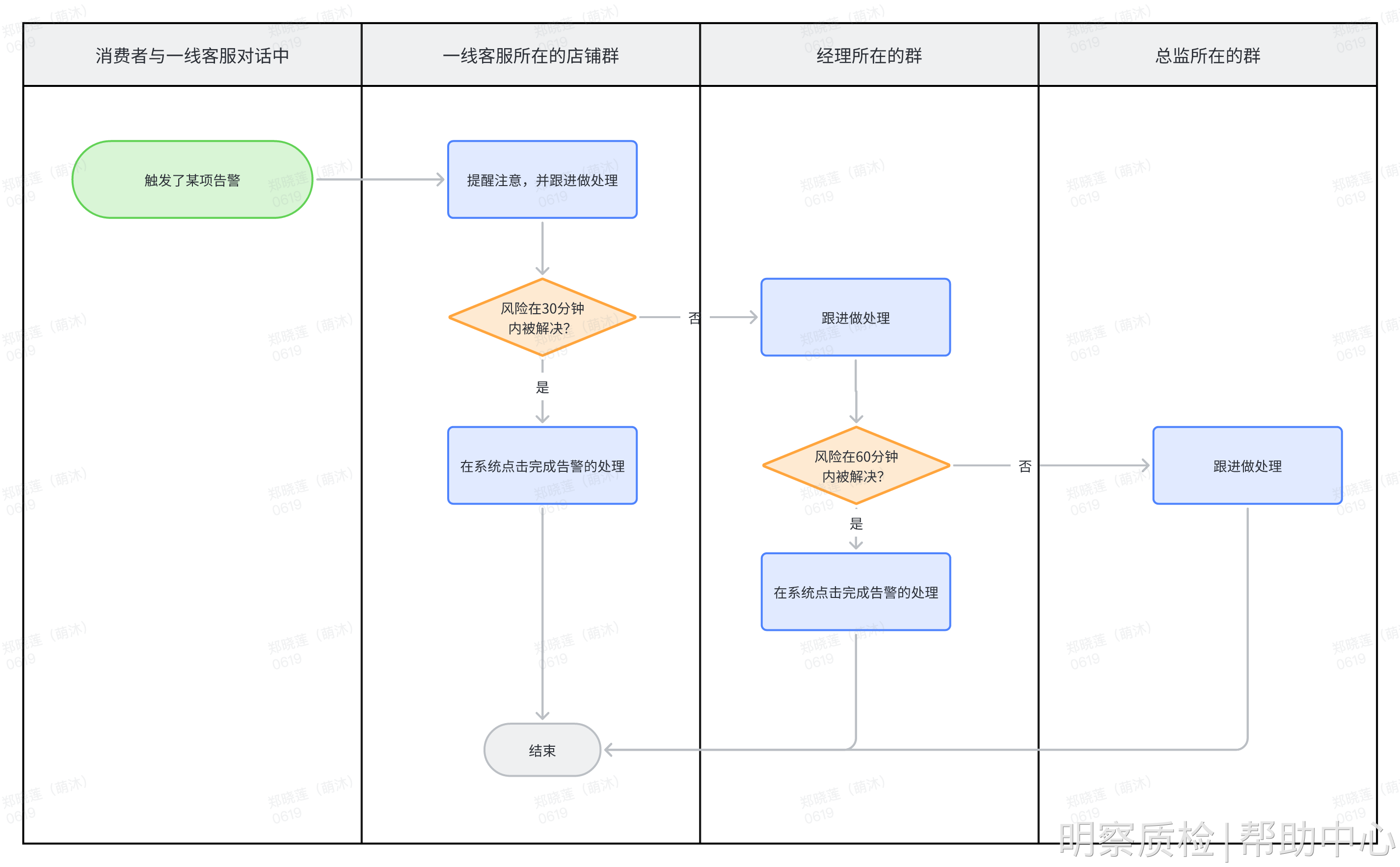 🔥【爆发期】大促中，实时告警/监控，风险闭环方案