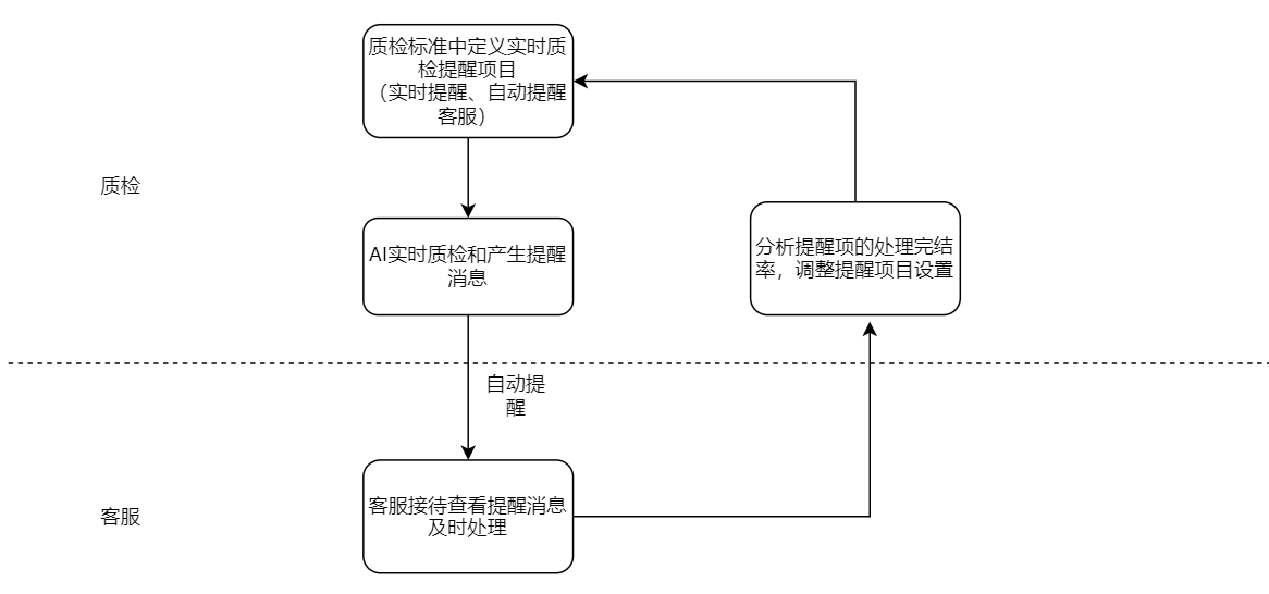 🔥【爆发期】大促中，实时告警/监控，风险闭环方案