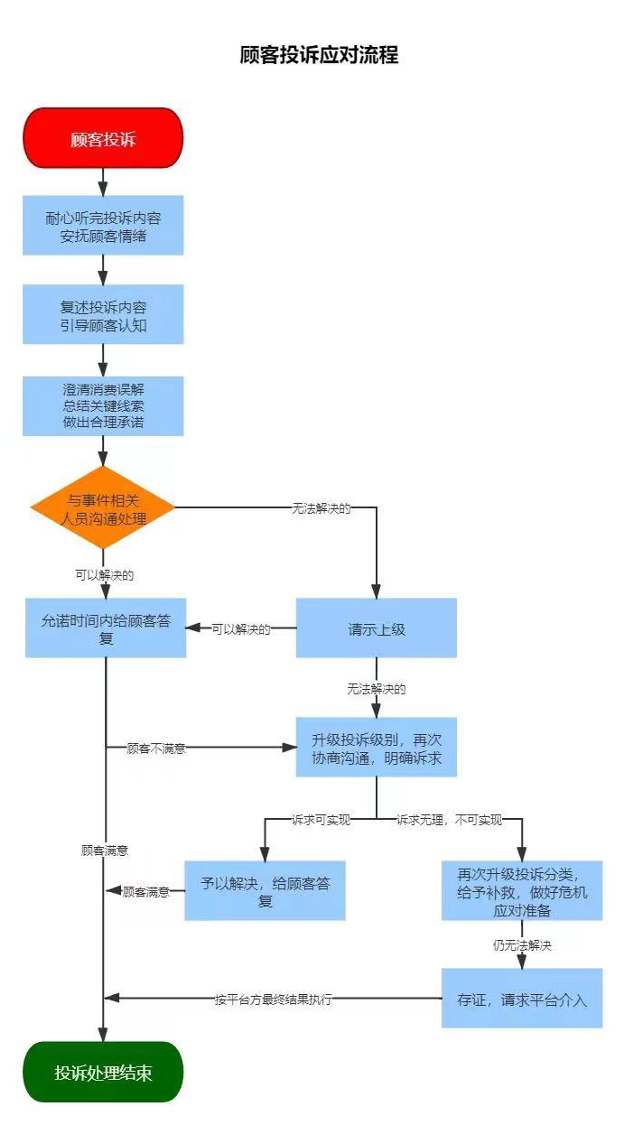 如何减少大促后差评及投诉量增加，满意度降低带来的负面影响？