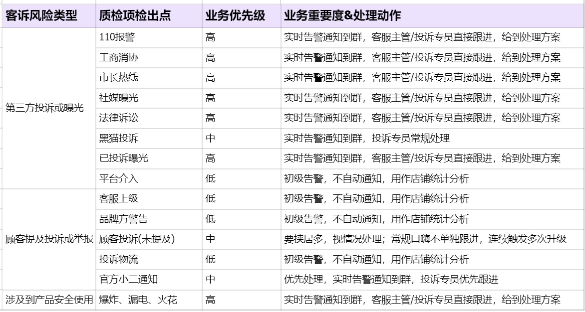 024年01月18日-客诉风险AI质检项【顾客提及举报或投诉】等10余项质检标签，共6项功能全新来袭~"