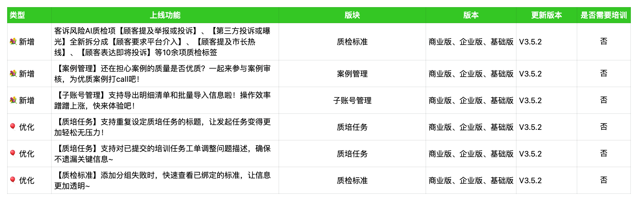 024年01月18日-客诉风险AI质检项【顾客提及举报或投诉】等10余项质检标签，共6项功能全新来袭~"