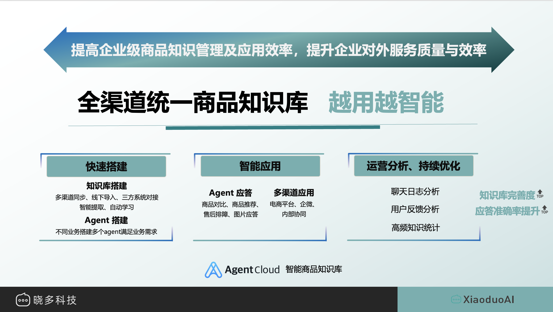 AgentCloud 跨平台商品知识库