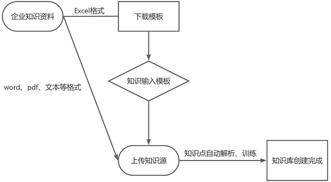 第二步 上传知识源