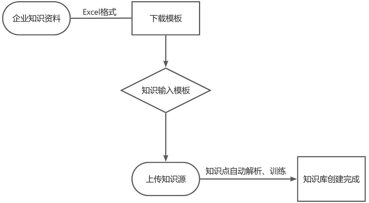 Excel QA 型知识源上传