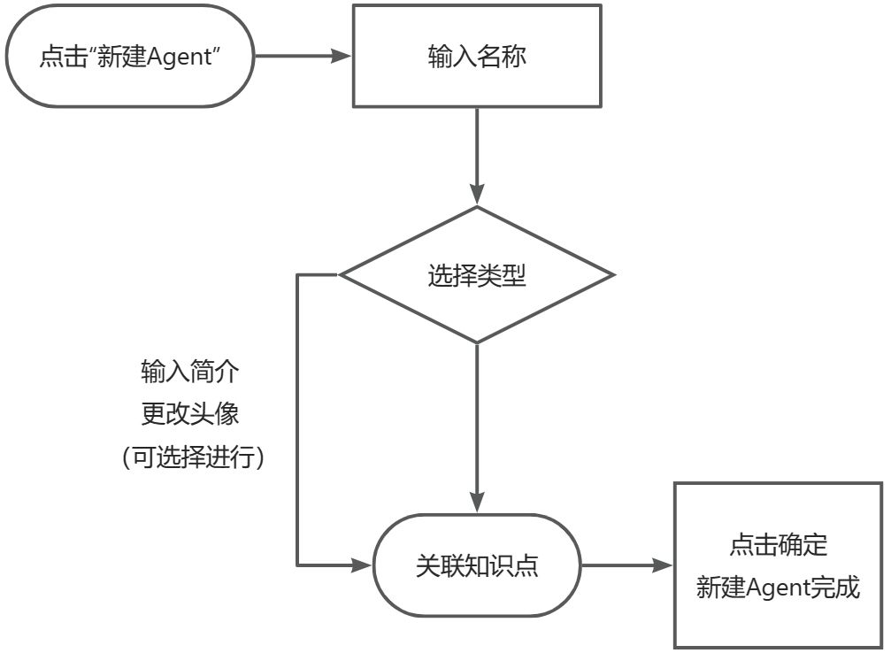 第三步 新建Agent