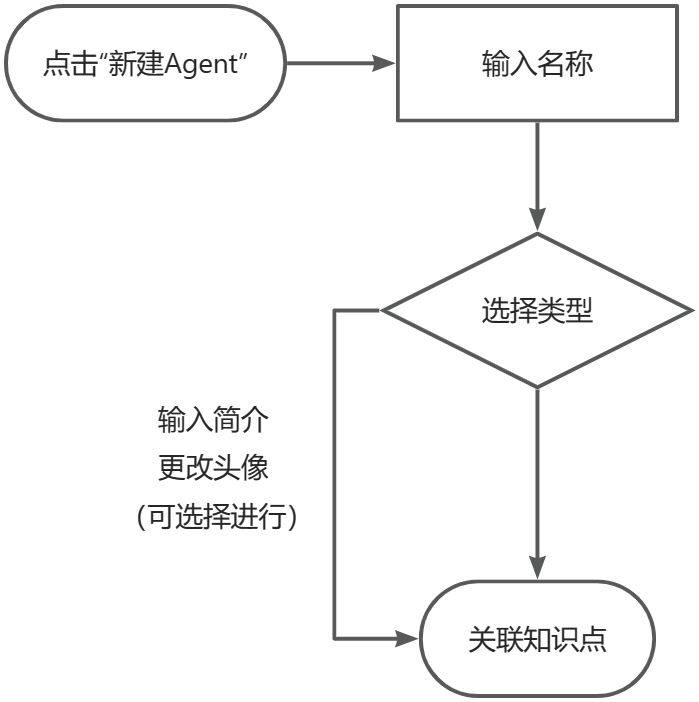 Agent基本信息输入