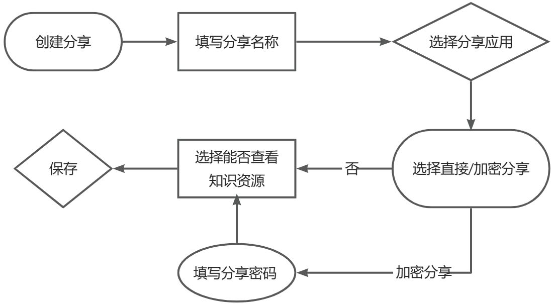 第四步 创建分享