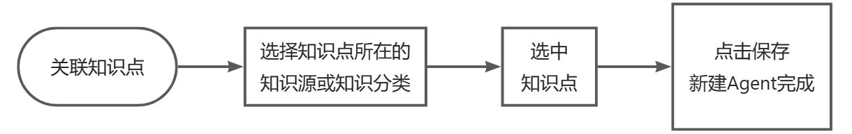 关联知识点