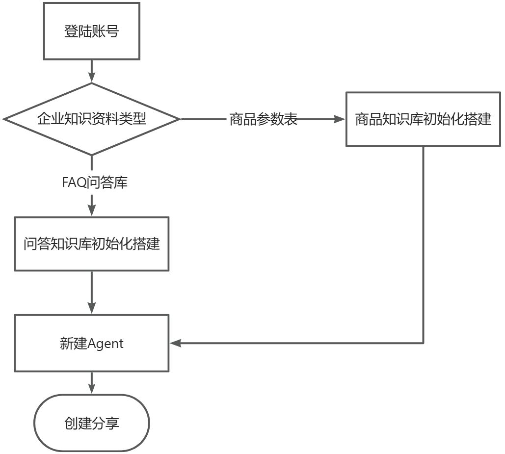 管理员入门