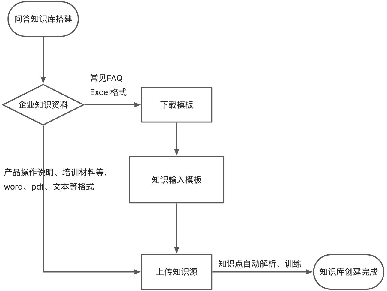 QA知识库初始化搭建