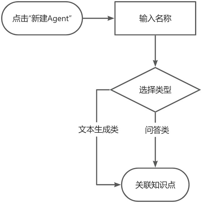 Agent基本信息输入