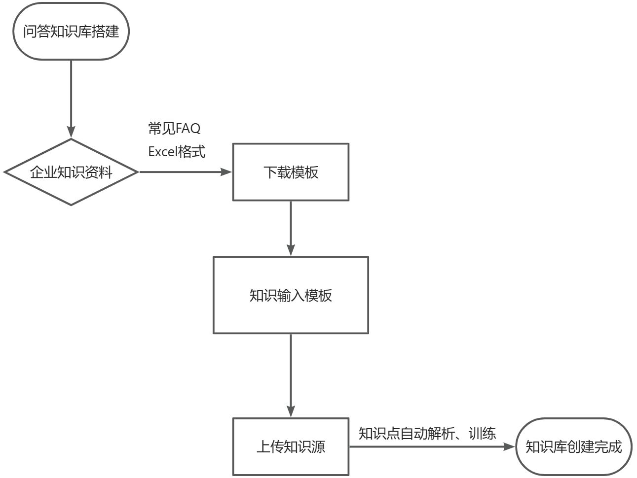 QA知识-Excel批量上传