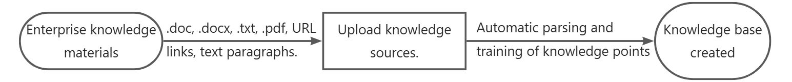 FAQ knowledge - Uploading PDF, Word, and other knowledge sources