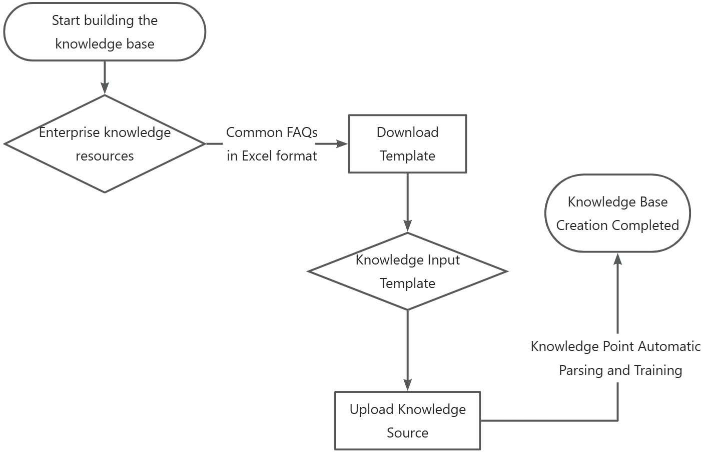 FAQ knowledge - Bulk upload in Excel