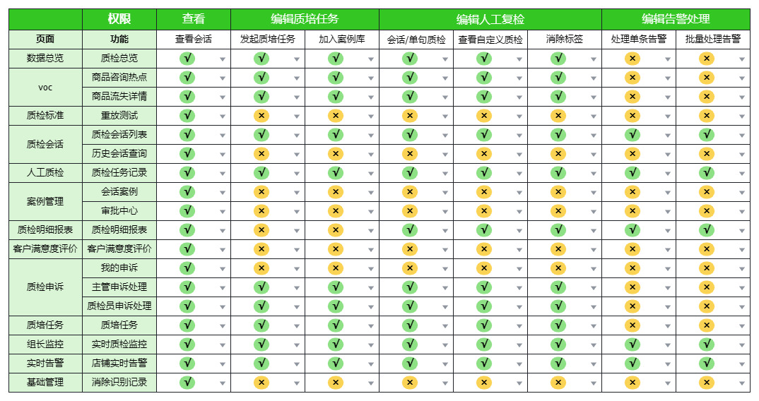 024年09月27日-质检会话编辑权限拆分！未回复AI质检项打标逻辑升级！以及质检&训练场密码支持随机重置~"