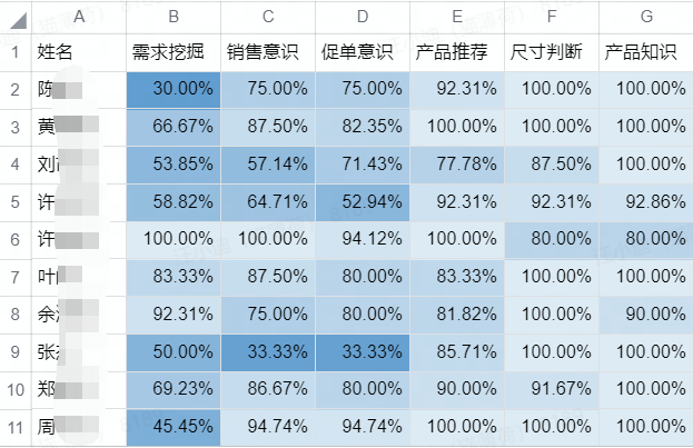 客服主管数据分析攻略