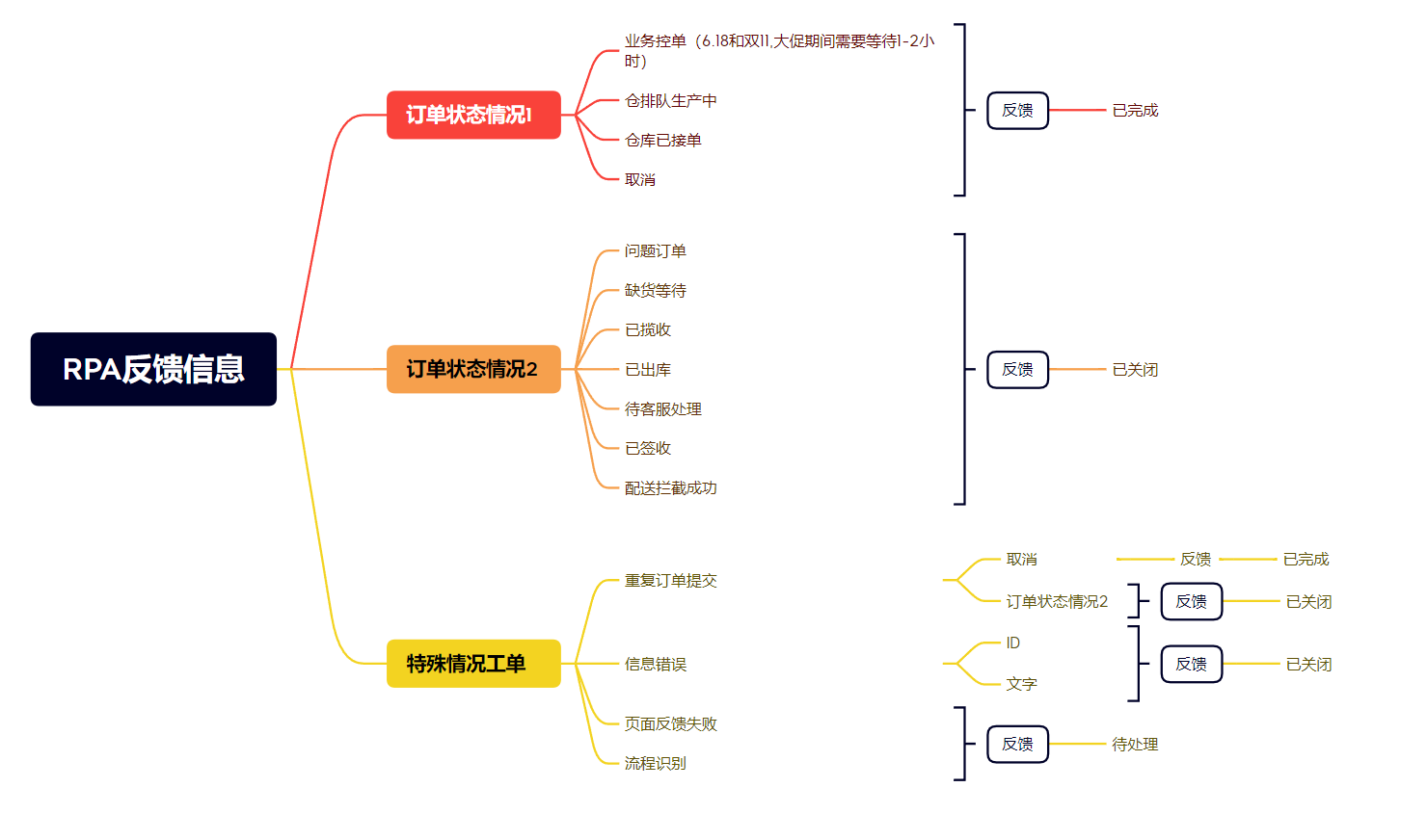 老板电器 菜鸟物流取消订单--实在RPA对接