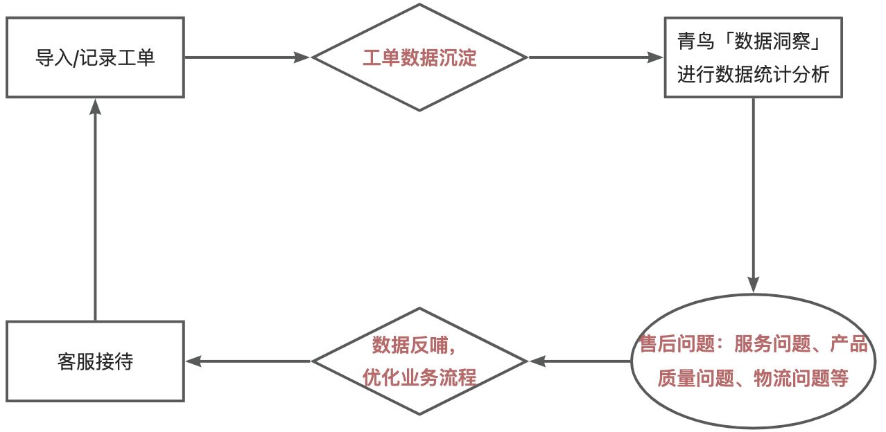 青鸟协同「数据洞察」产品使用说明