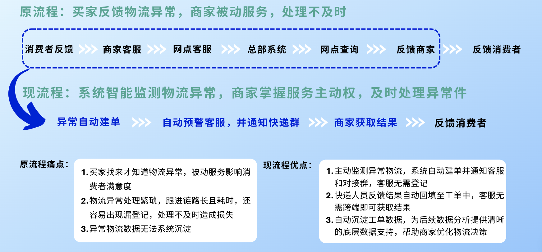 【淘宝】物流异常自动建单